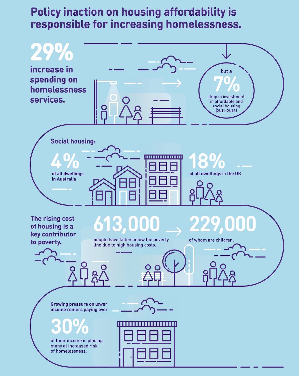 Australia’s homelessness crisis and what is being done to solve it